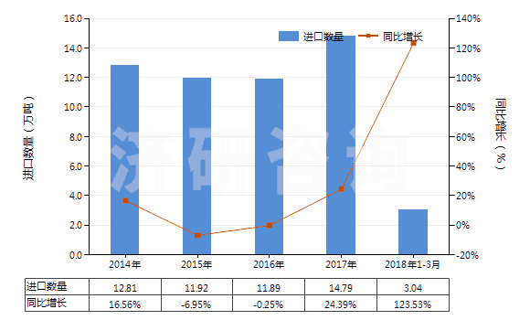 2014-2018年3月中國堿燒鎂(輕燒鎂)(HS25199030)進口量及增速統(tǒng)計